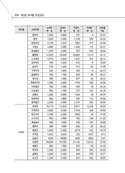 368페이지