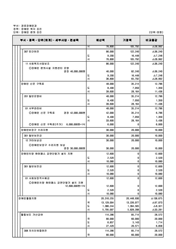 210페이지