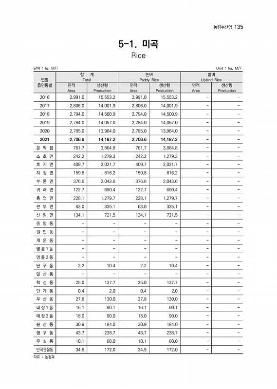 136페이지