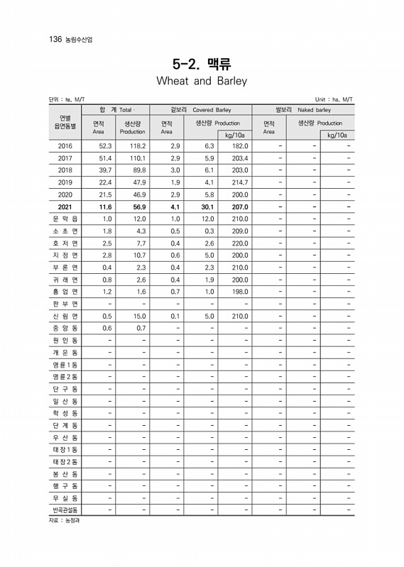 137페이지