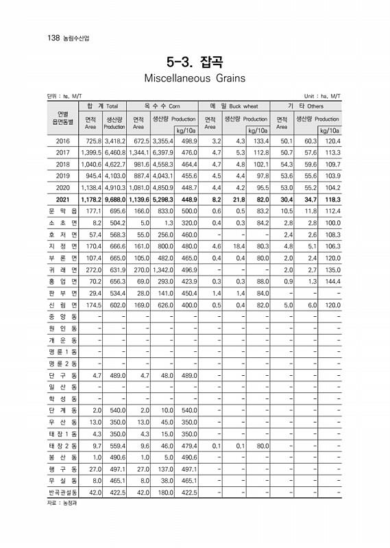 139페이지