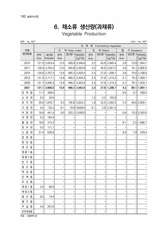 143페이지