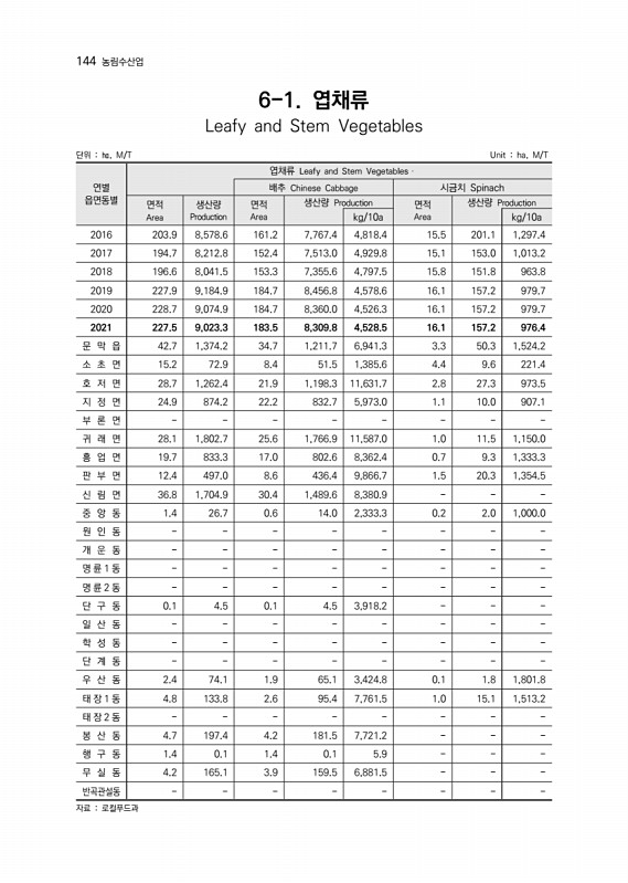 145페이지