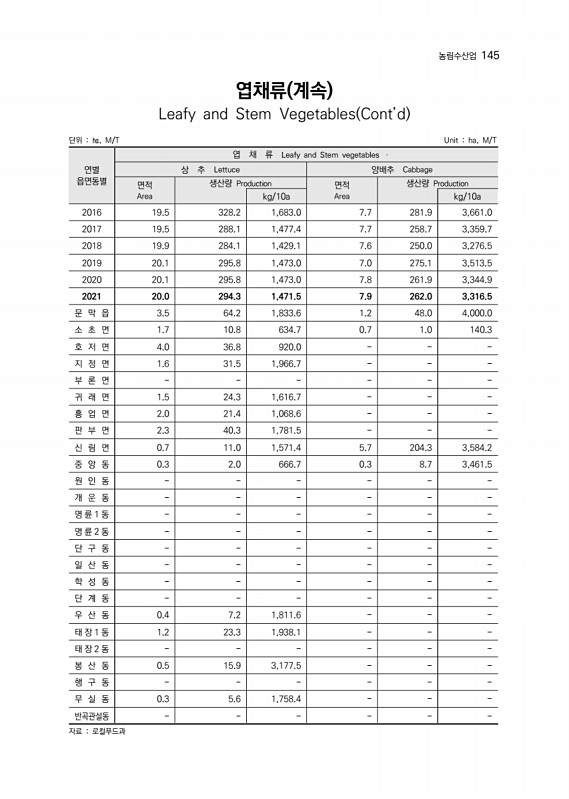 146페이지