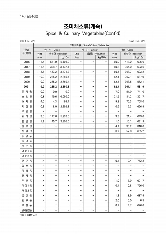 149페이지