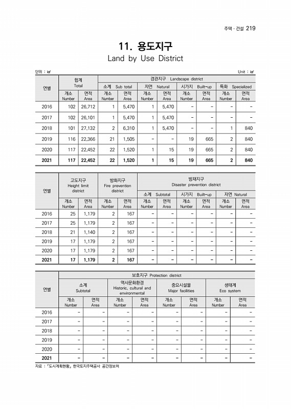 220페이지