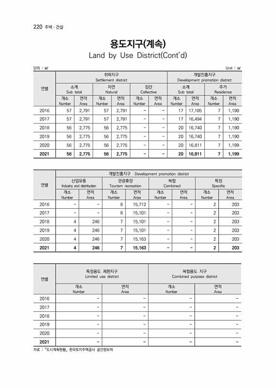 221페이지