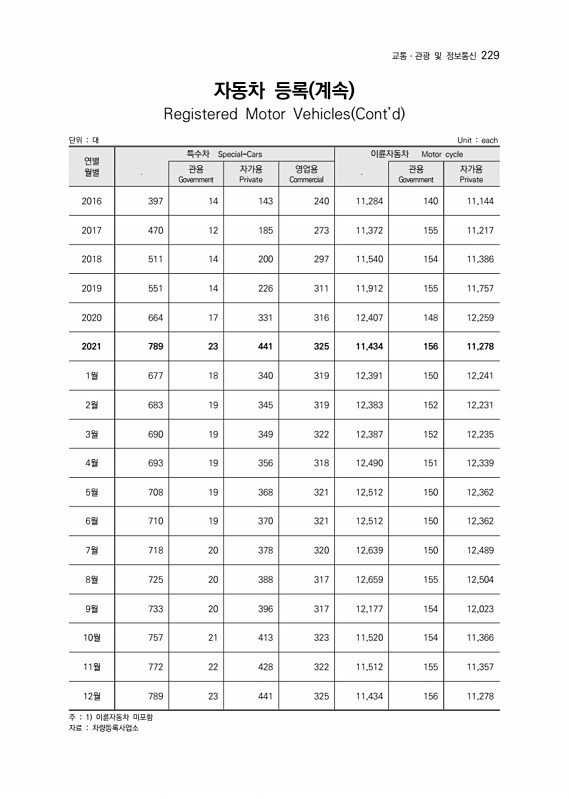 230페이지