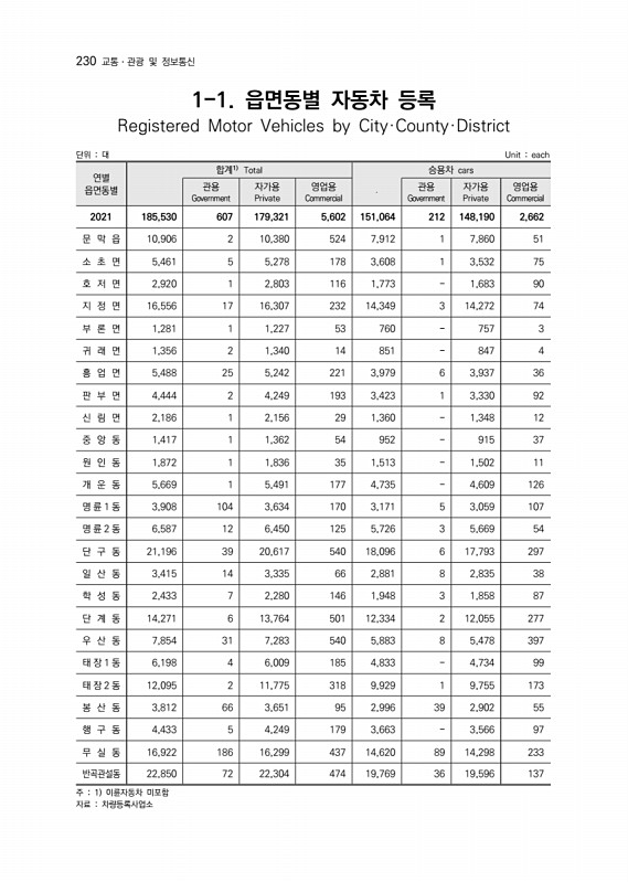 231페이지