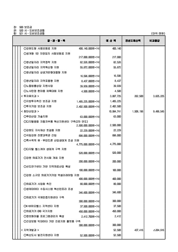 145페이지