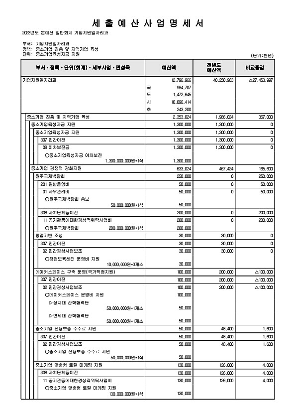 197페이지