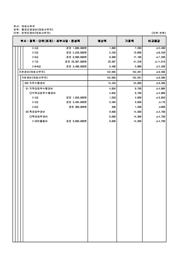 147페이지