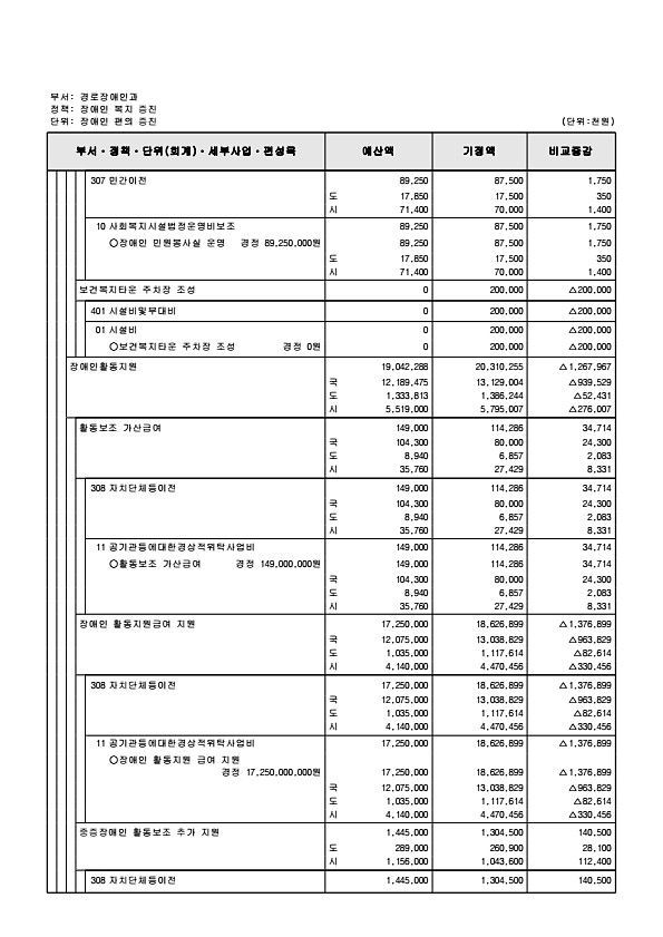 200페이지