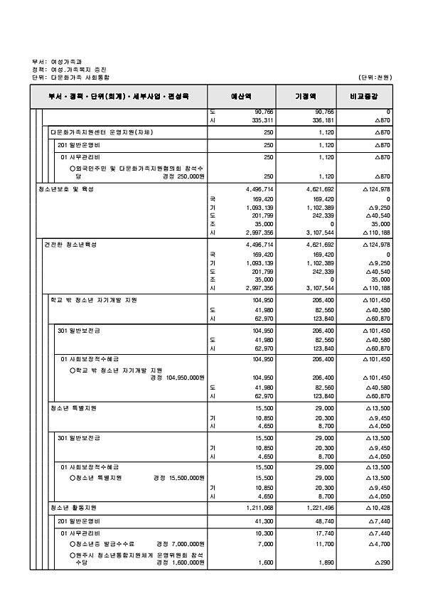 210페이지