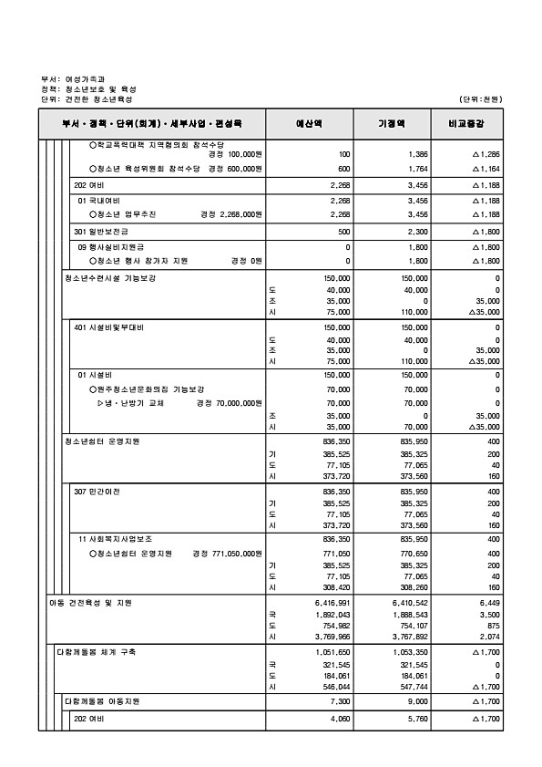 211페이지