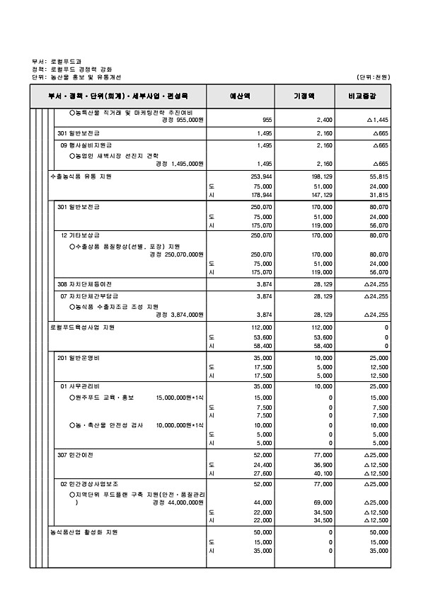 294페이지