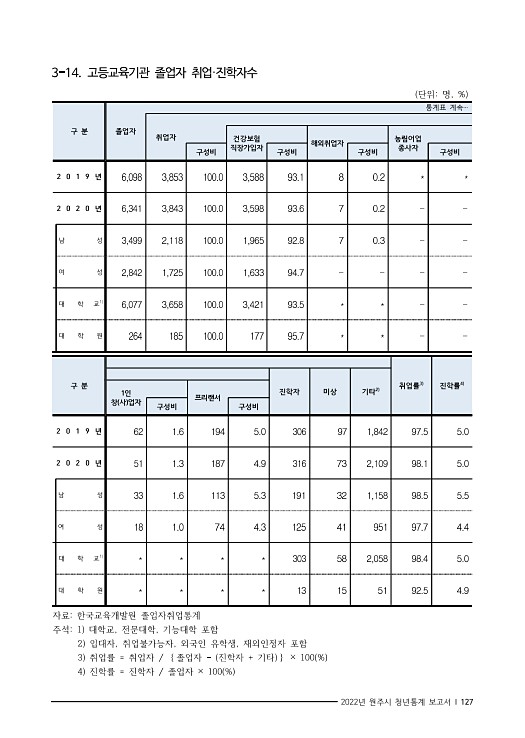 140페이지