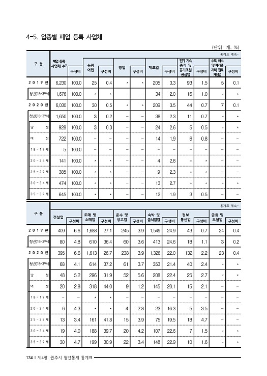 147페이지