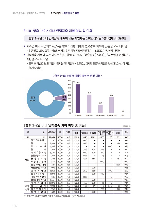 110페이지