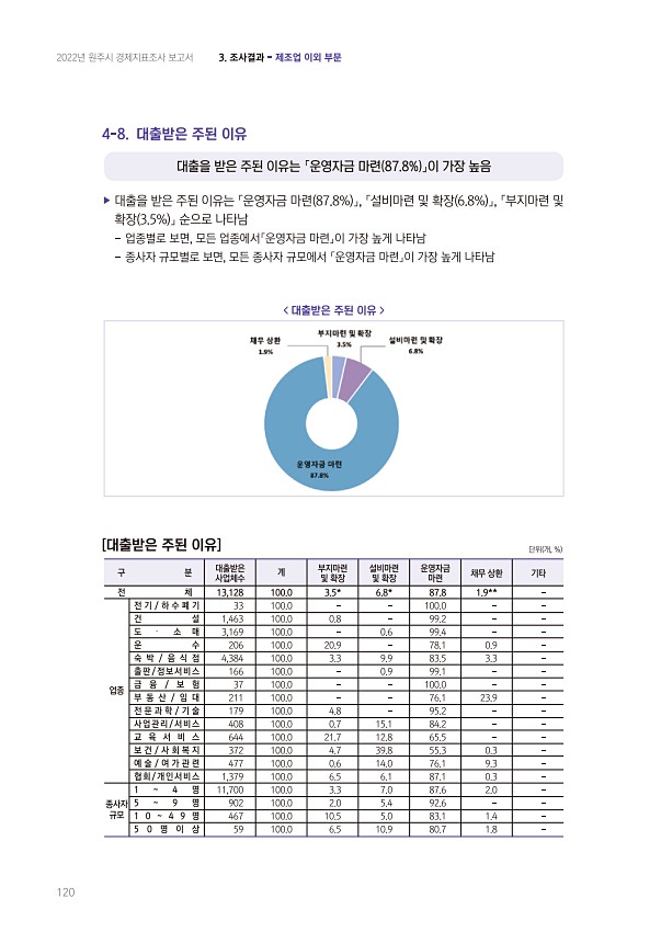 120페이지