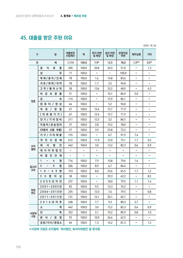 190페이지