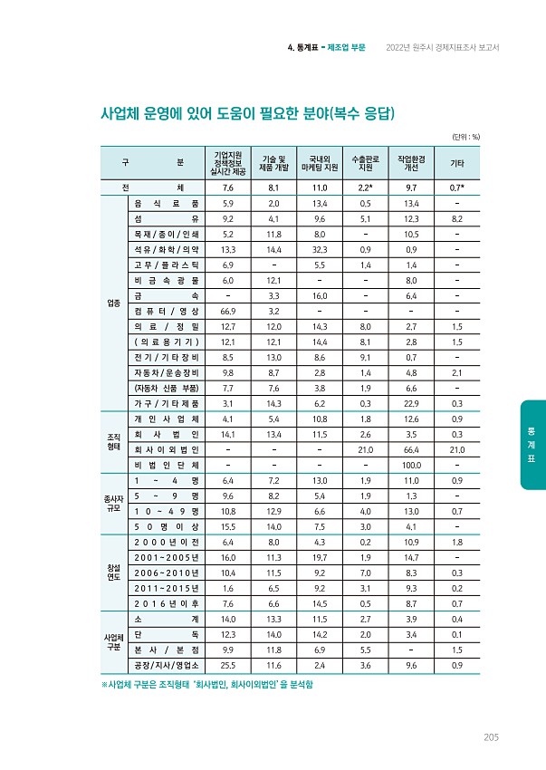 205페이지