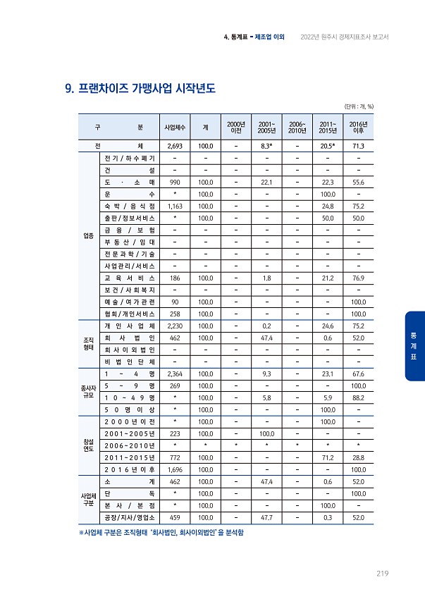 219페이지