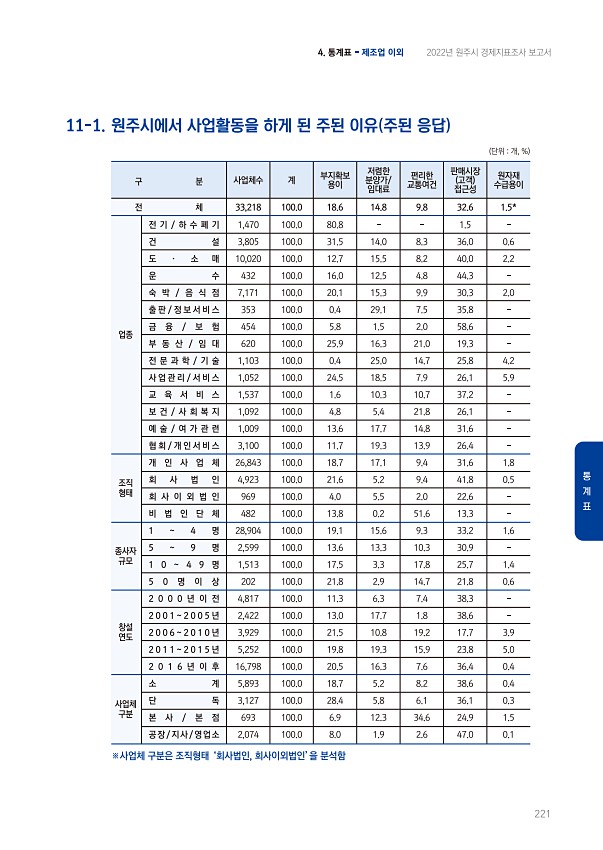 221페이지