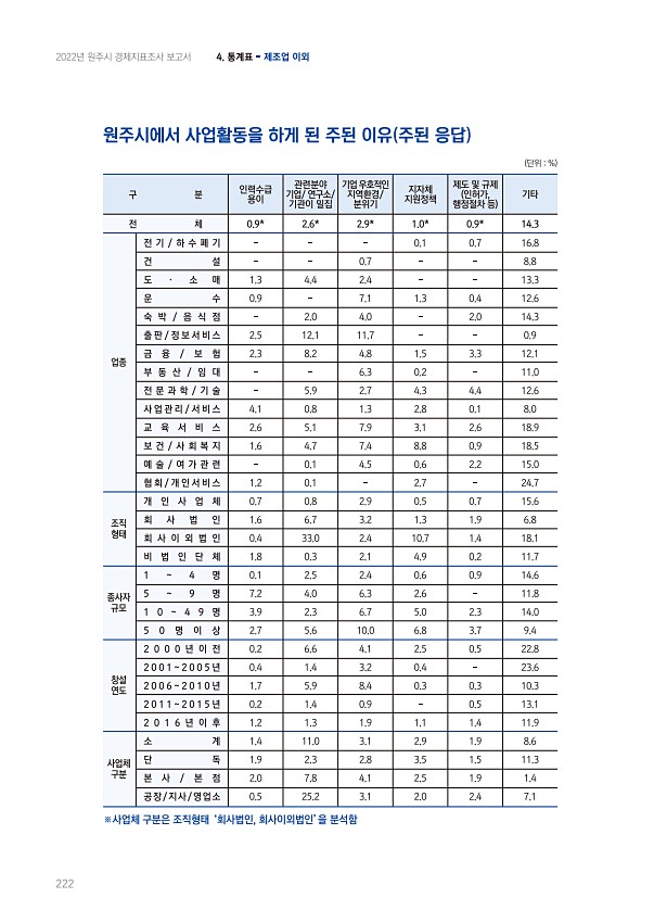 222페이지