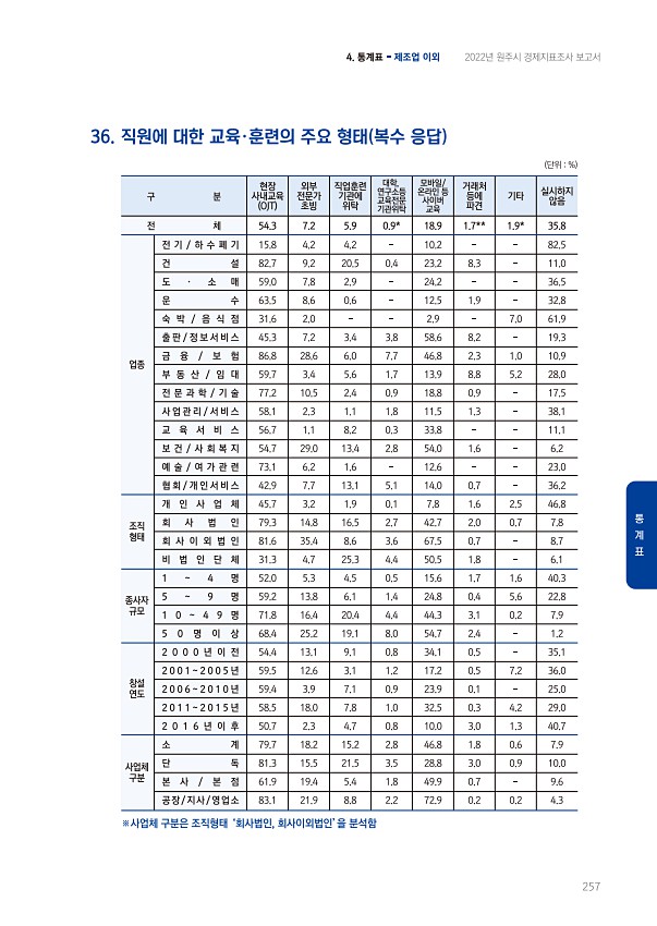 257페이지