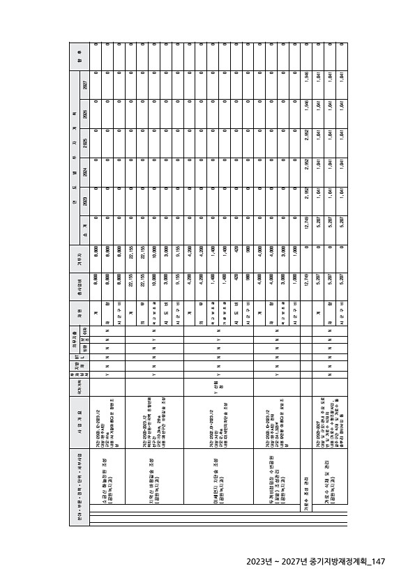 147페이지