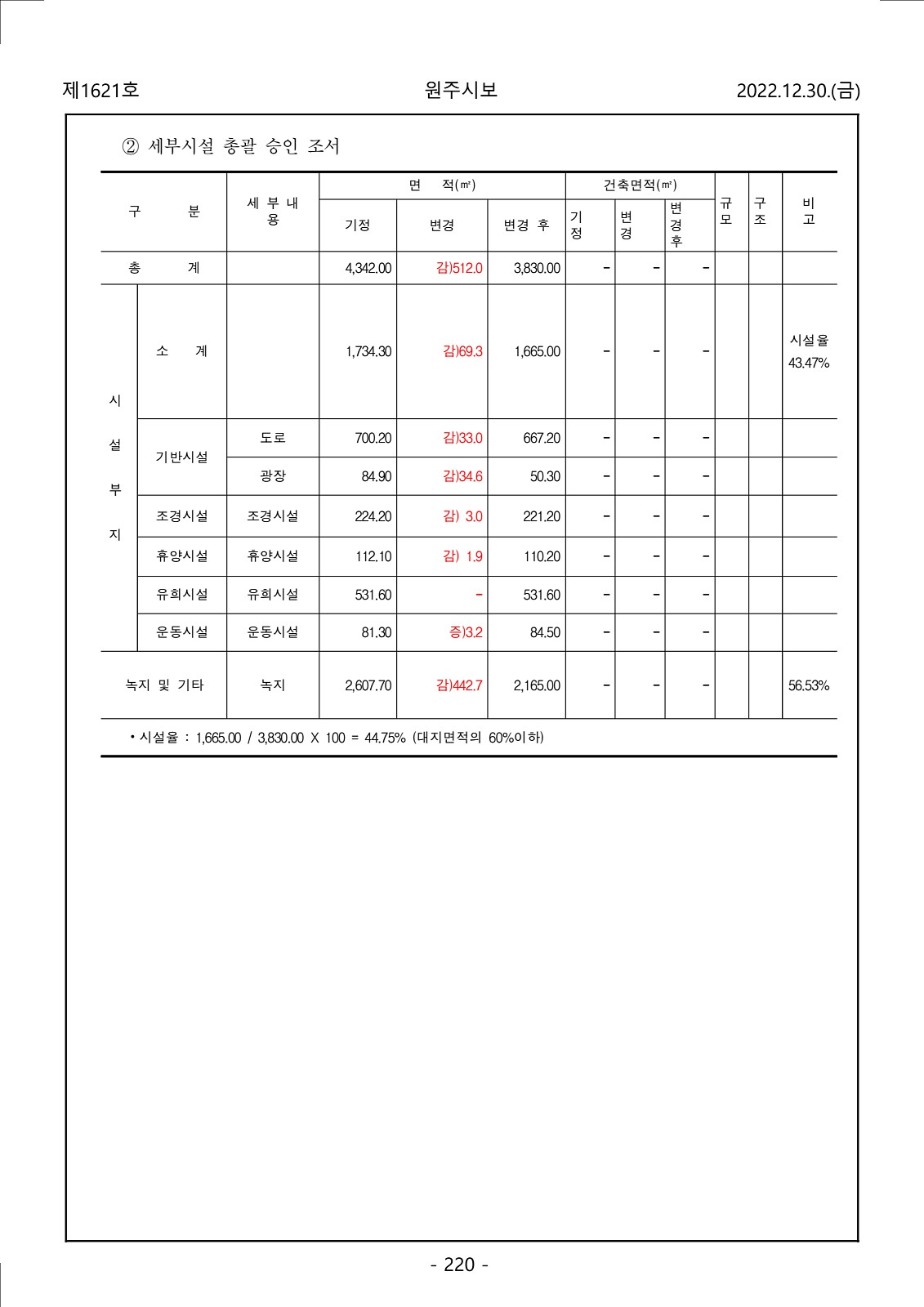 220페이지