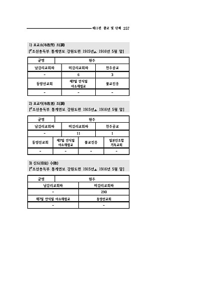 255페이지