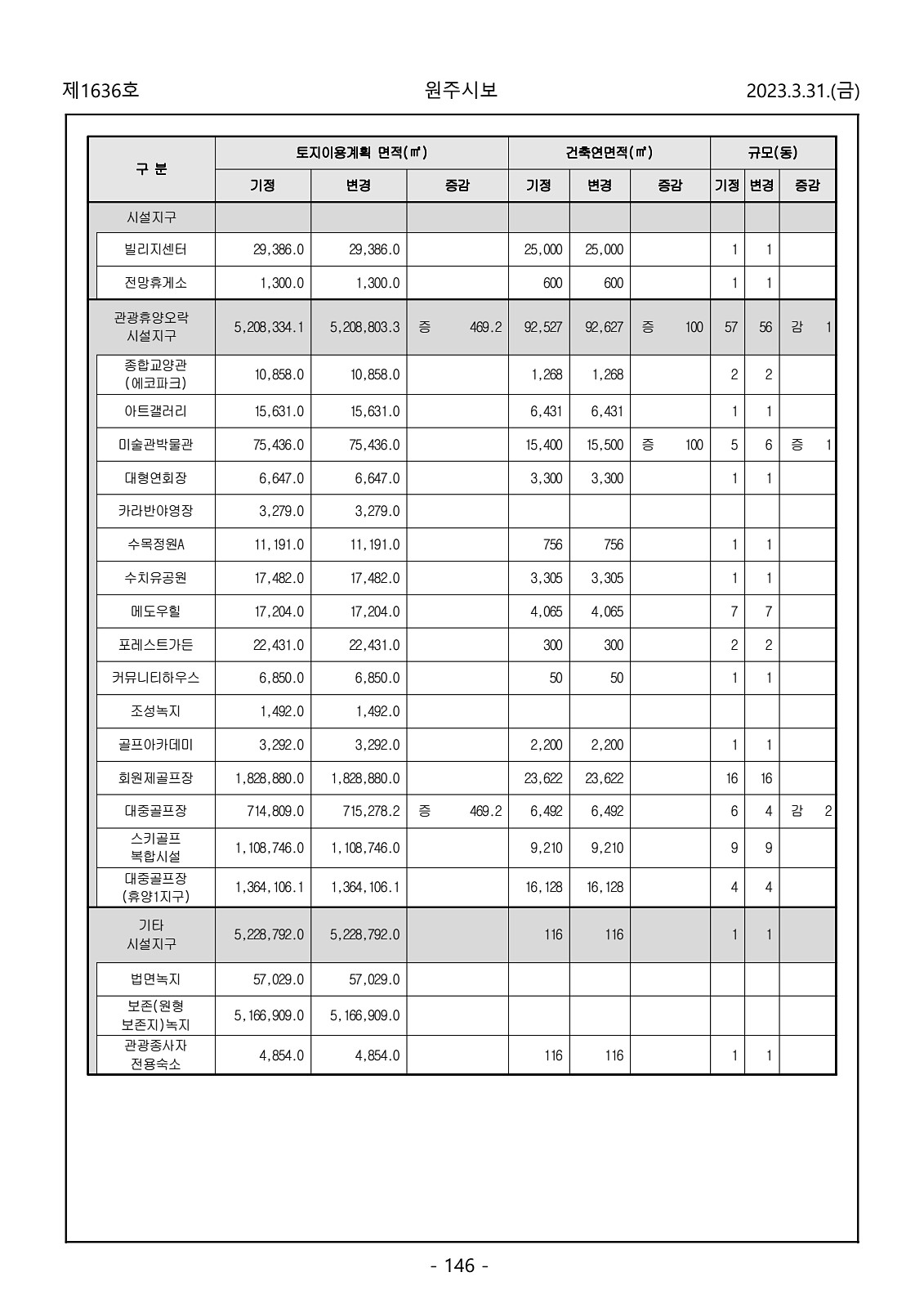 146페이지