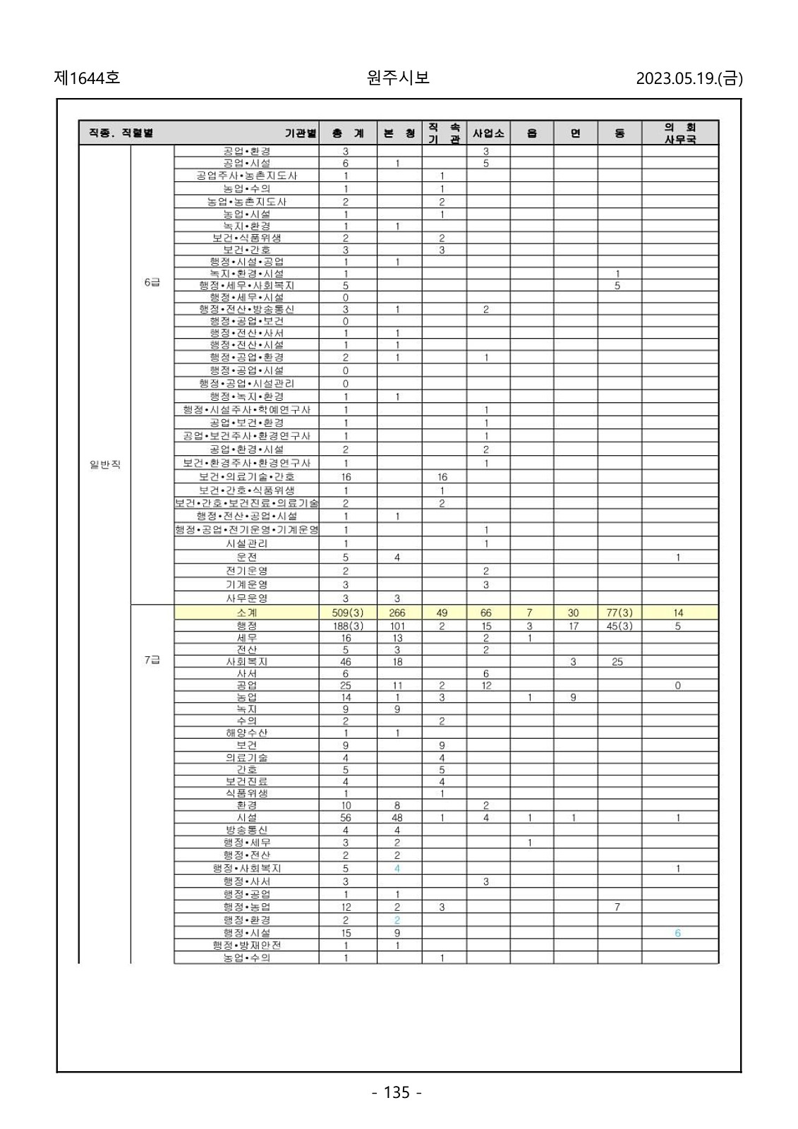 135페이지