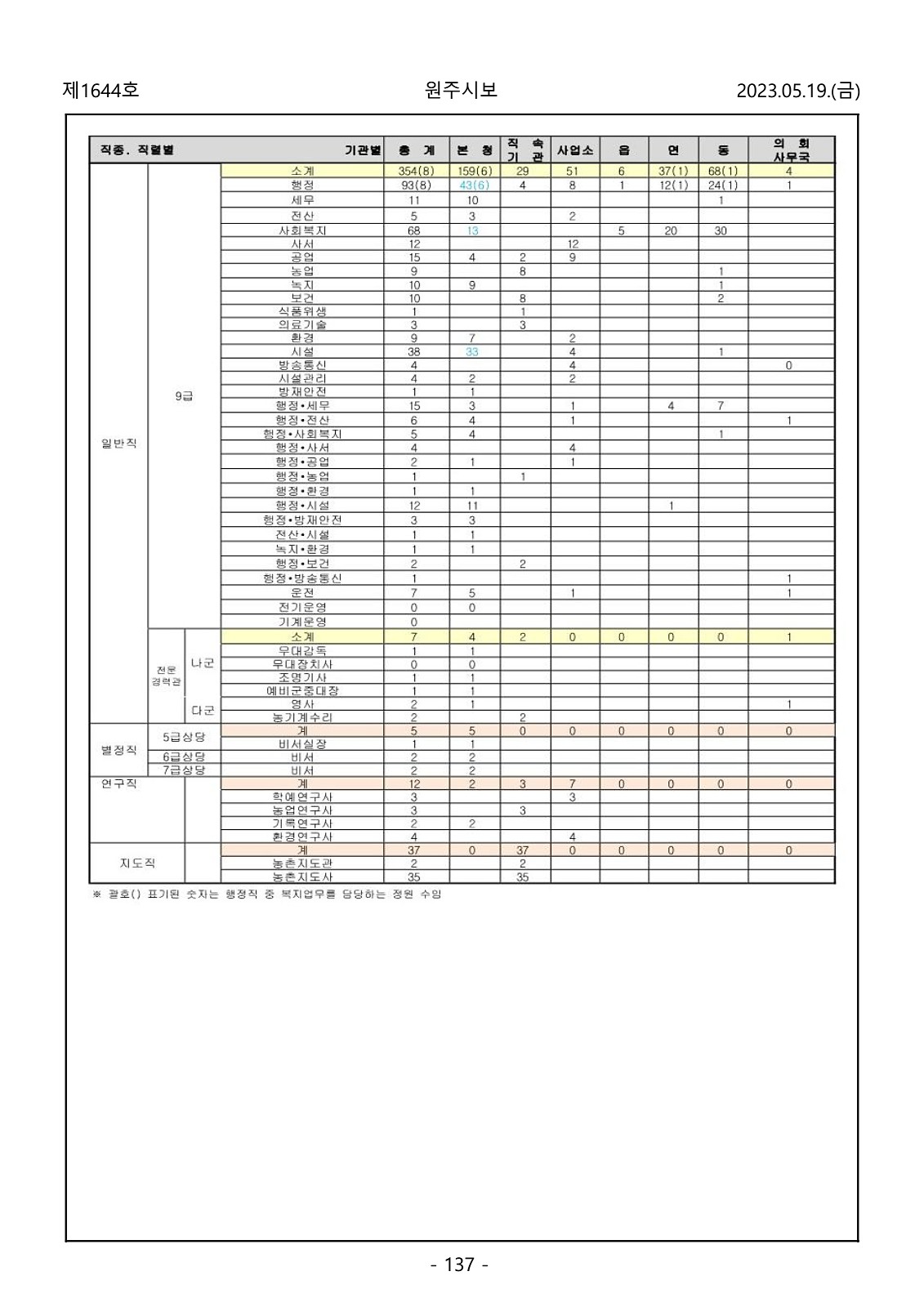 137페이지