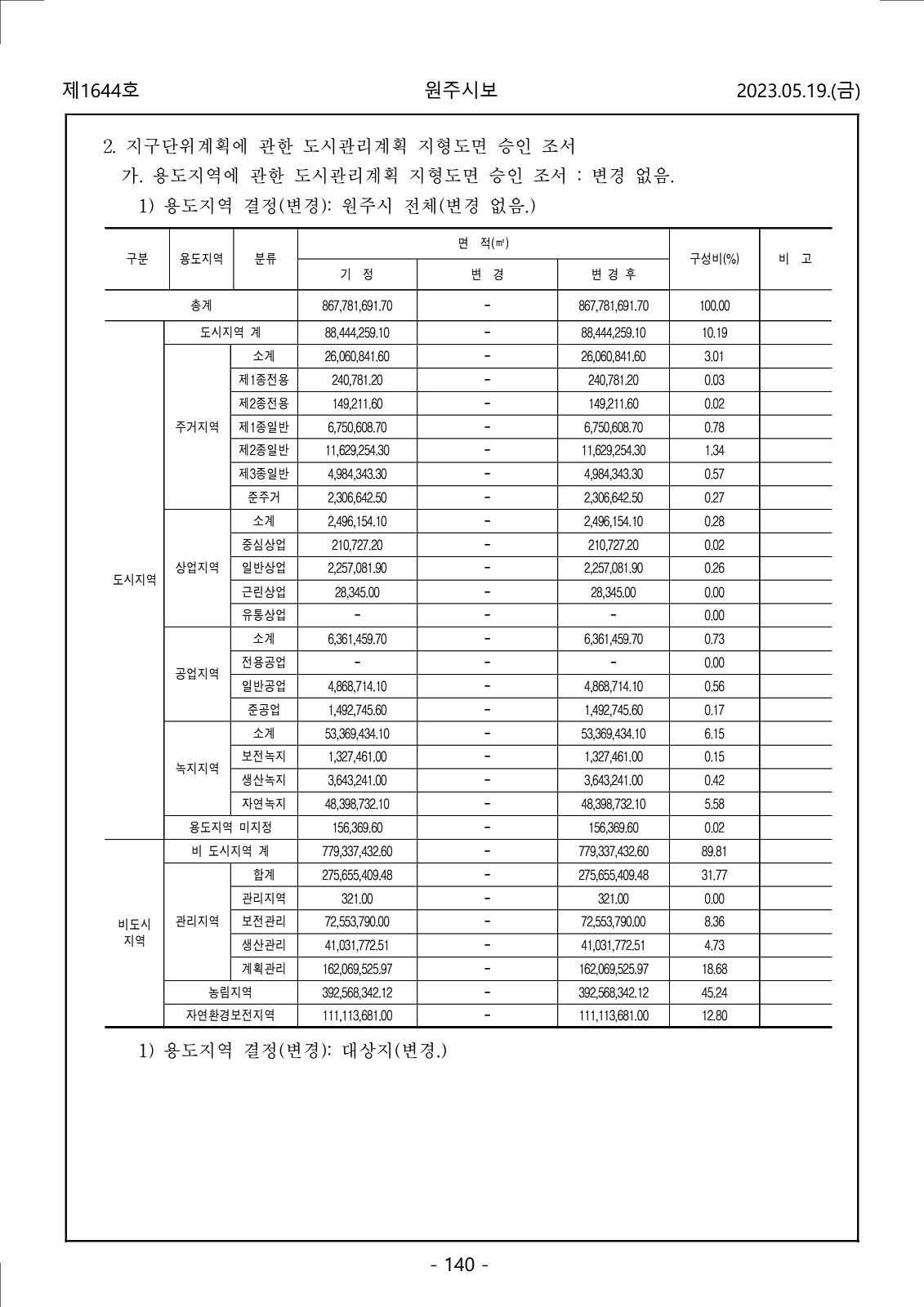 140페이지