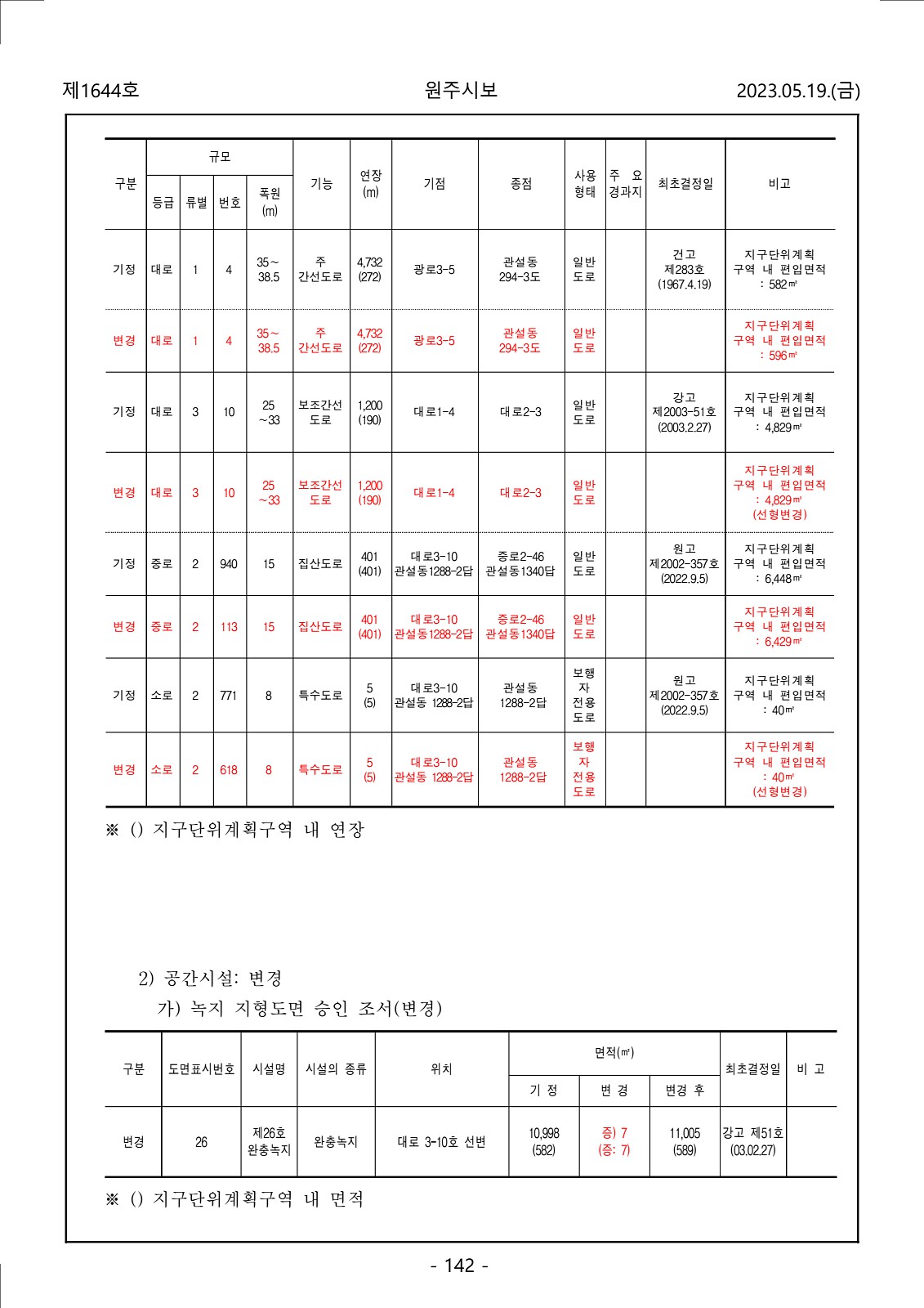 142페이지