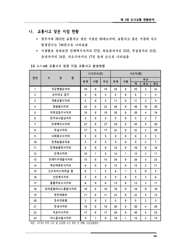 197페이지