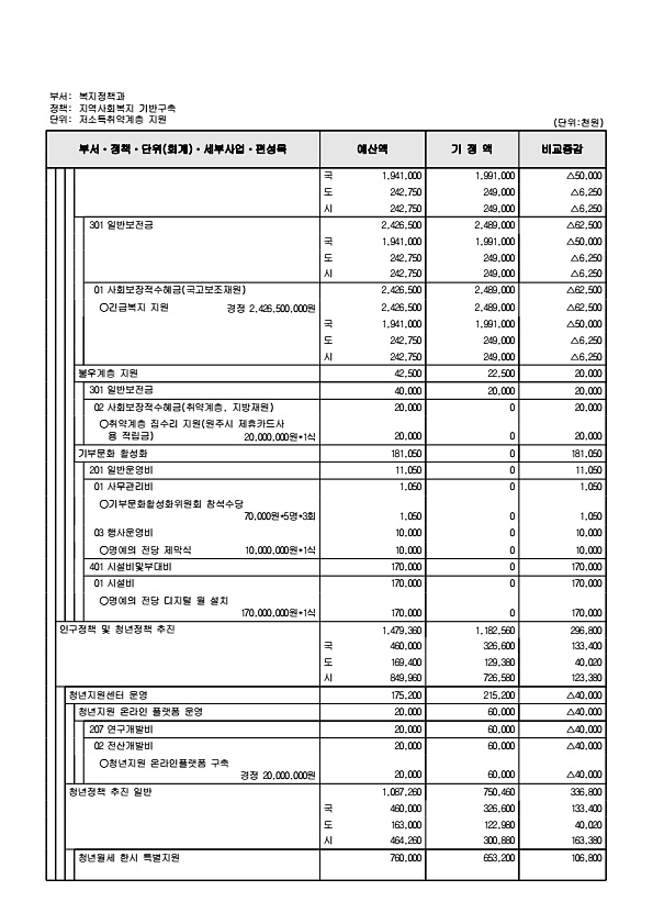 197페이지