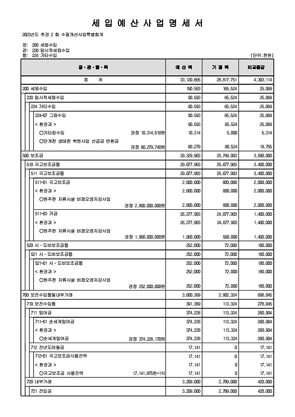 421페이지