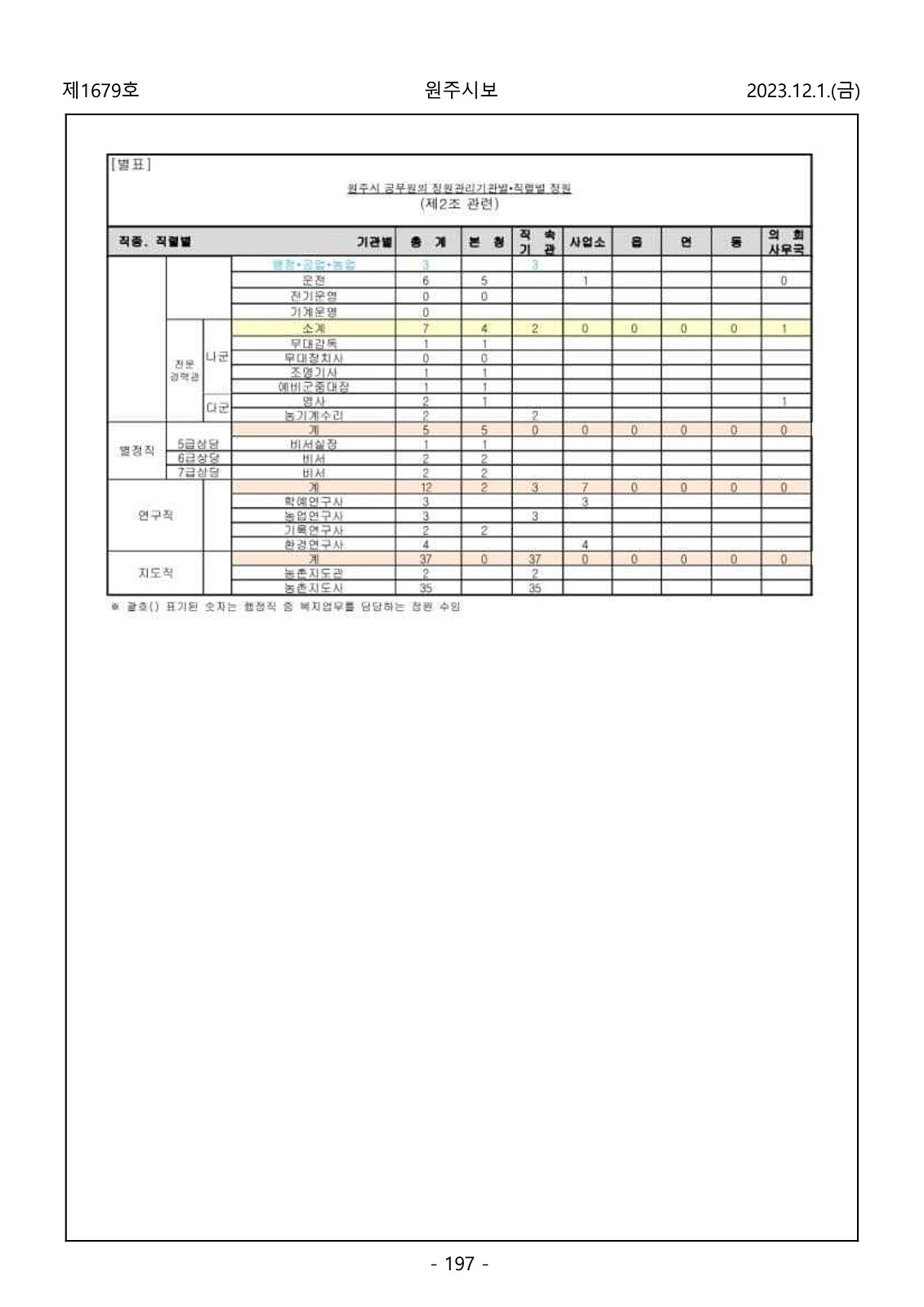 197페이지