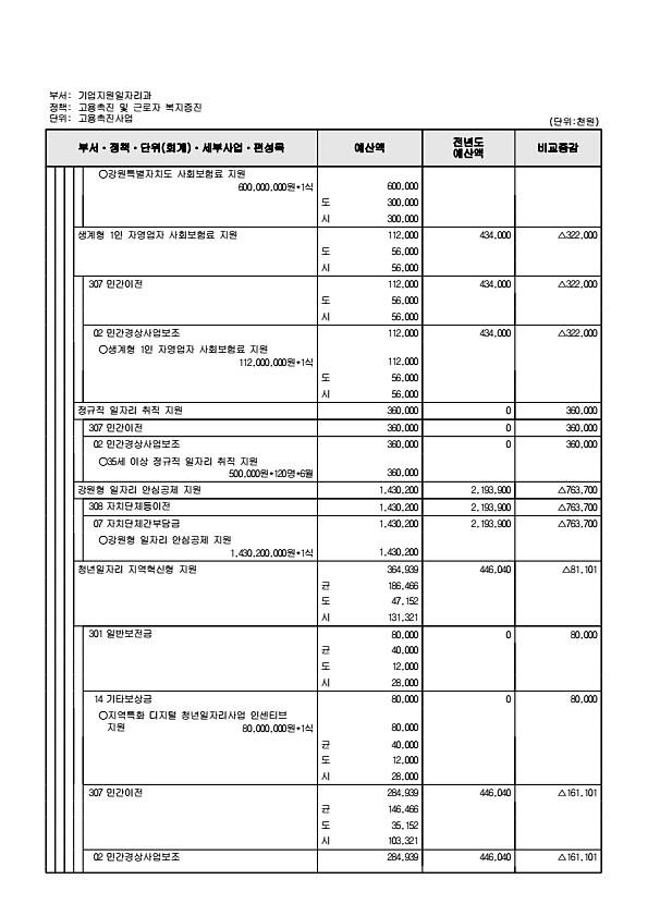 201페이지