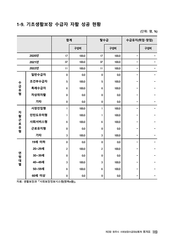 121페이지