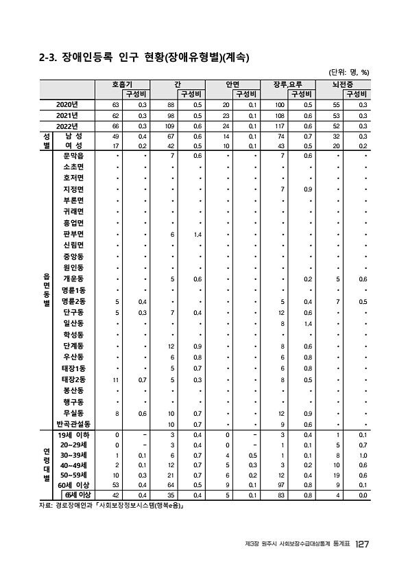 129페이지