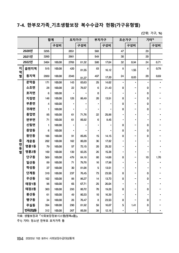 196페이지