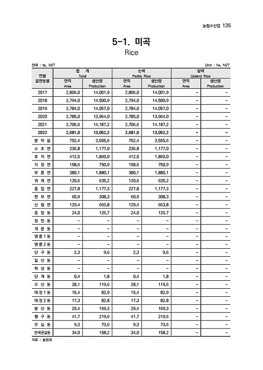 136페이지