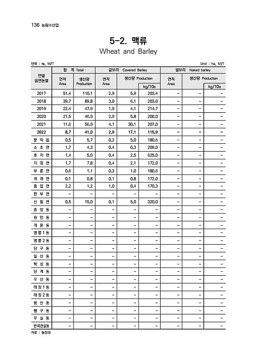 137페이지