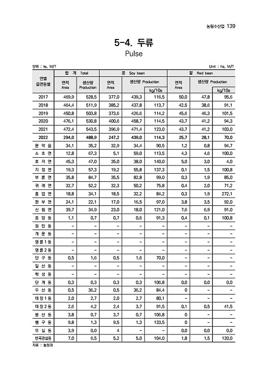 140페이지