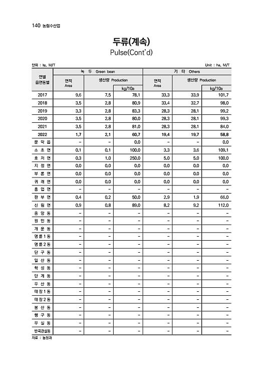 141페이지